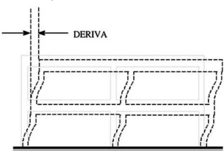 Tabla de Límites para la Distorsión de Entrepiso 