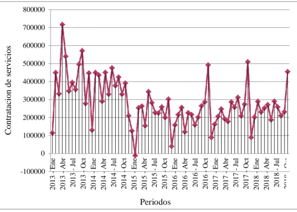 Figura 8: Contratación de servicios 2013-2018 