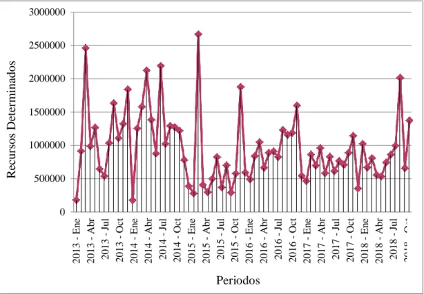 Figura 6: Recursos Determinados 2013-2018 