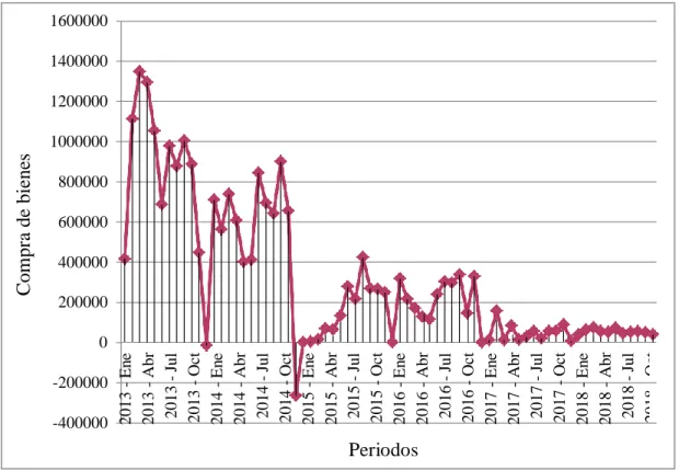 Figura 7: Compra de bienes 2013-2018 