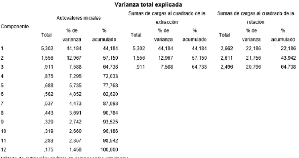 Tabla  de  Varianza  total  explicada  la  Variable  de  Norma  Técnica  Peruana  27001;2014 ISO-IEC 