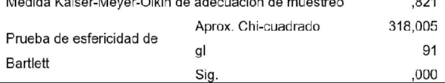 Tabla de Prueba de KMO y Bartlett de la Variable de Seguridad en Sistemas  de Información 