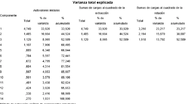 Tabla  de  Varianza  total  explicada  la  Variable  de  Seguridad  en  Sistemas  de  Información 