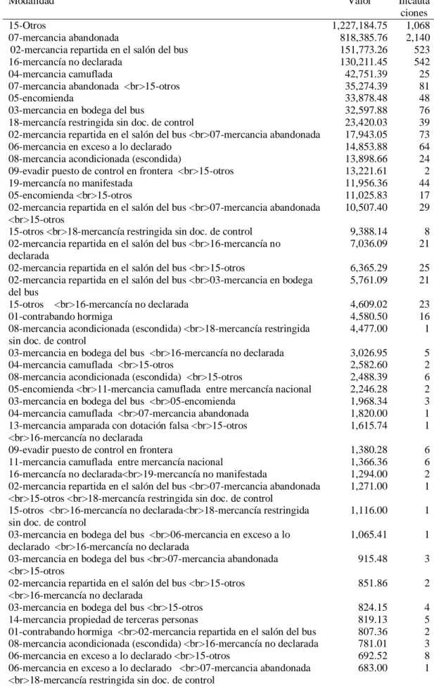 Tabla 3: Incautaciones por modalidad de Intervención en el 2017 