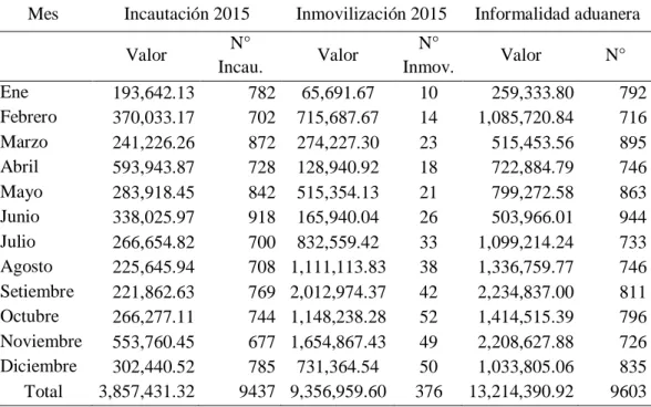 Tabla 7: Informalidad aduanera en el 2015 