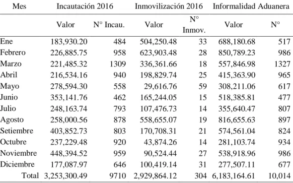 Tabla 8: Informalidad aduanera en el 2016 