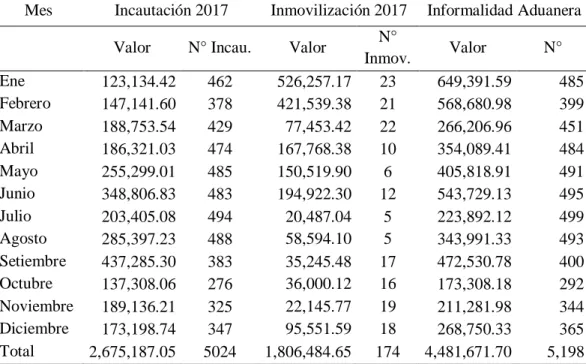 Tabla 9: Informalidad aduanera en el 2017 