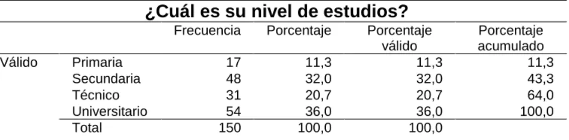 Tabla 5 Nivel de estudios 
