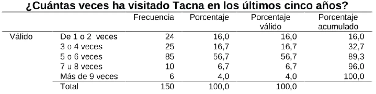 Tabla 6 Número de visitas a Tacna 