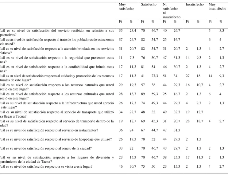 Tabla 7 Satisfacción de los turistas chilenos que visitaron Tacna 