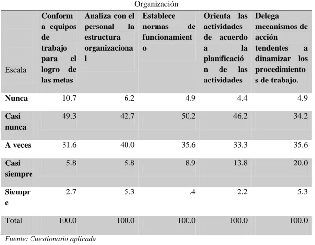 Tabla 5  Organización 