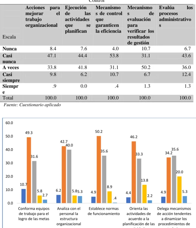 Figura 6: Organización 