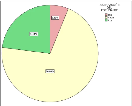 Figura 8. Valoración de la satisfacción del estudiante en la facultad 