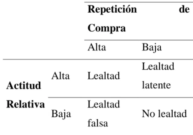 Tabla 4 Tipo s d e Lea ltad  resu lta d o  d e la  Rela ció n  Rep etició n  d e Co mp ra  y Actitu d  Rela ti va  