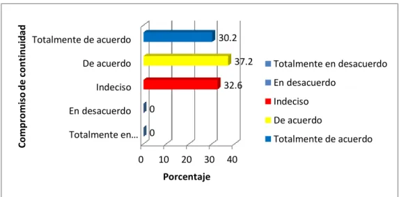 Figura  6.Percepción de la dimensión continuidad, en porcentaje. 
