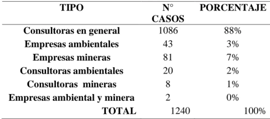 Tabla 2: Empresas Activas en la Región Junín 