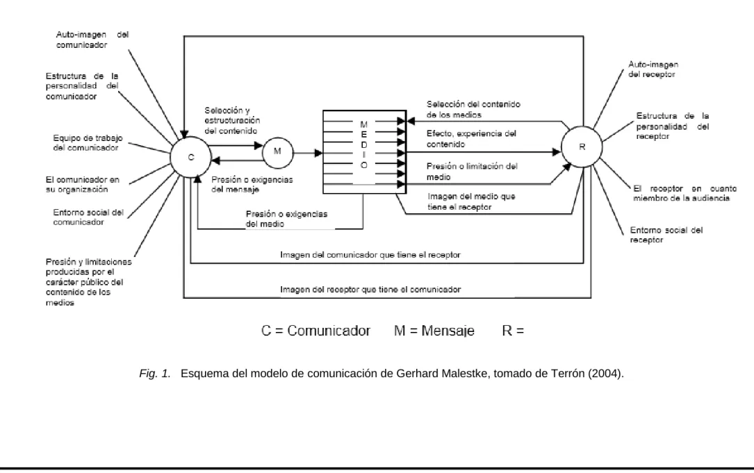 Fig. 1.   Esquema del modelo de comunicación de Gerhard Malestke, tomado de Terrón (2004)