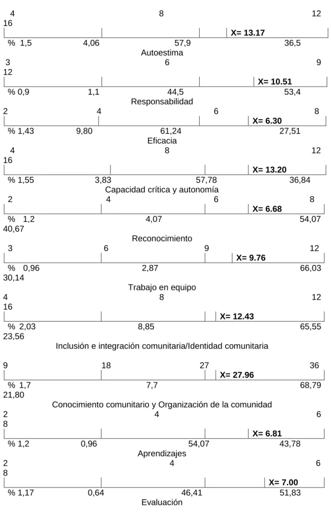 Fig.  10.  Porcentajes  y  media  de  la  escala  de  las  dimensiones  del  Empoderamiento