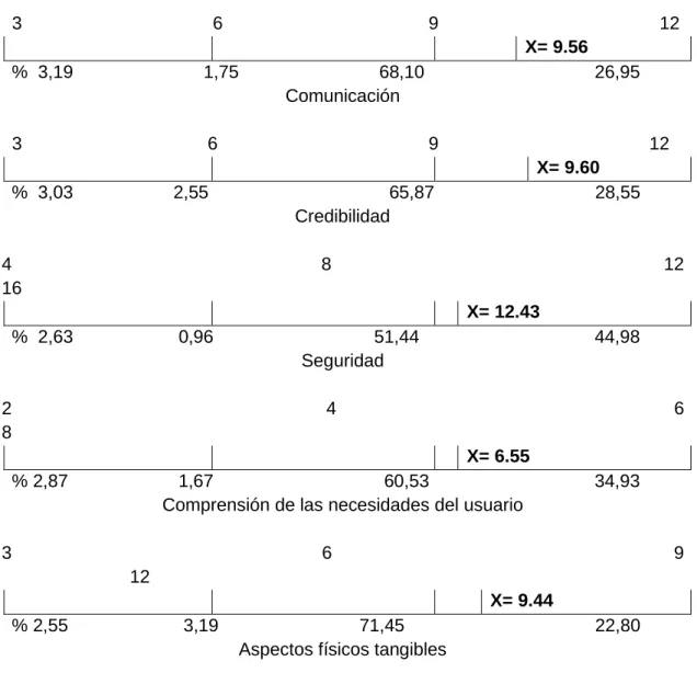 Fig. 11. Porcentajes y media de la escala de las dimensiones de la Satisfacción  del  programa social