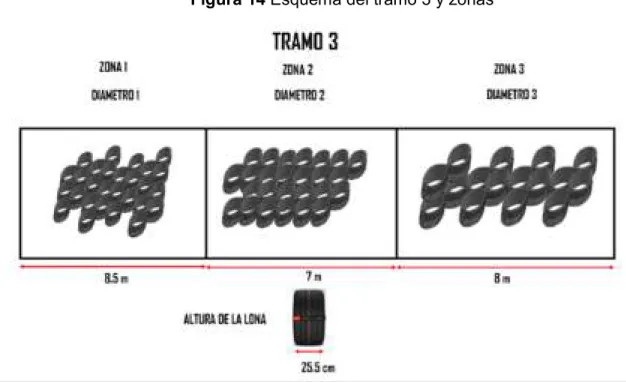 Figura 14 Esquema del tramo 3 y zonas 