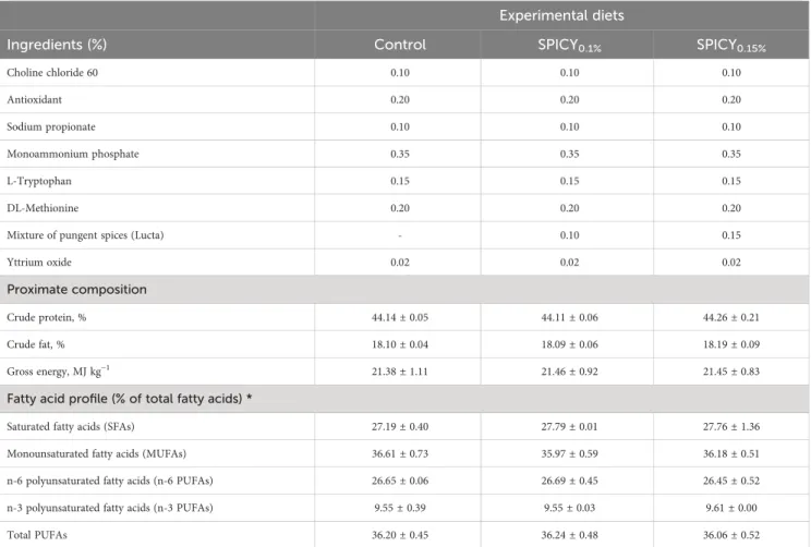 Table 1) compared to traditional ﬁ sh oil replacement strategies based on vegetable oils, and was hypothesized to result in increased body fat deposition