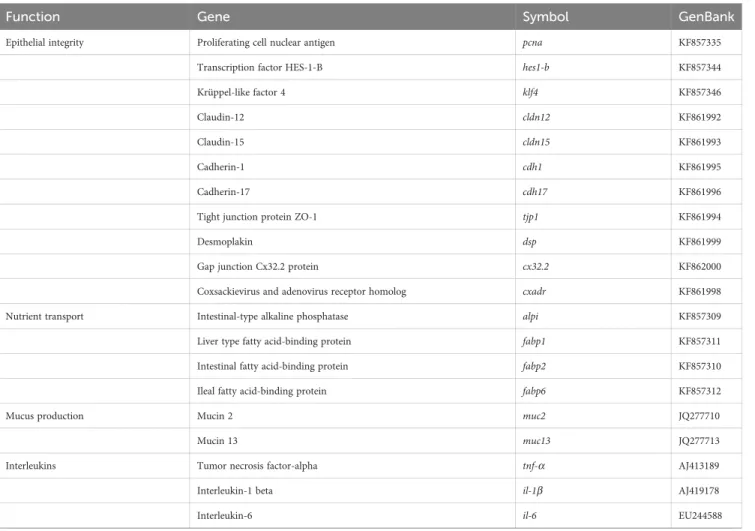 TABLE 3 PCR-array layout for gene expression pro ﬁ le in the intestine of gilthead seabream fed experimental diets.