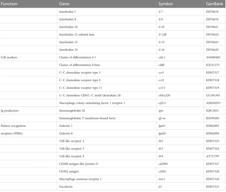 TABLE 3 Continued