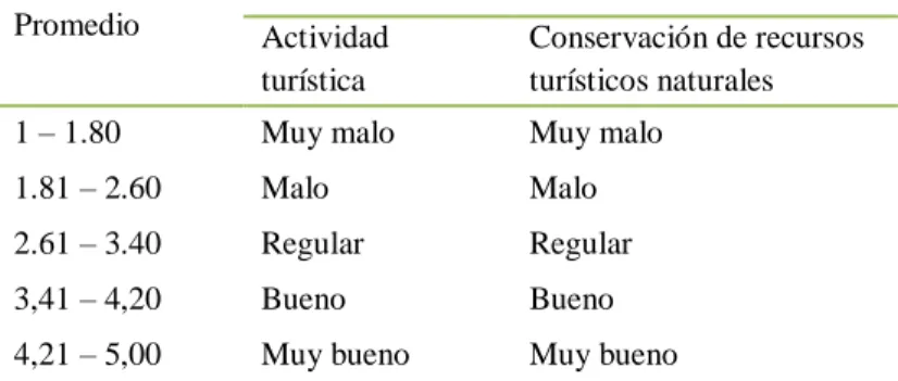 Tabla 2 Descripción de la Baremación y escala de interpretación 