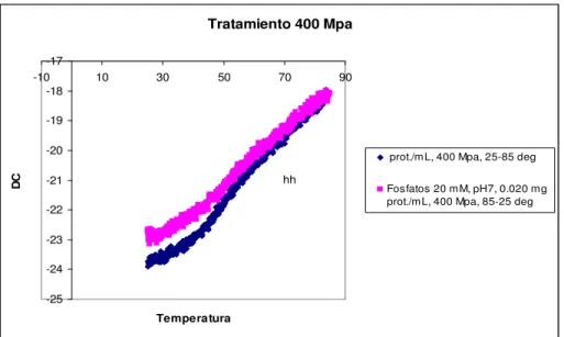 Figura 10. Cambios en la señal de DC de la α-LA (CP) a pH de 7. 