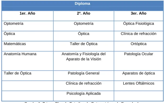 Cuadro 1. Primer Plan de Estudios de Optometría en la Escuela de  Medicina Rural (1950)           