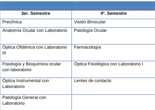 Cuadro 4. Plan de Estudios de 1978 (Segundo año)  Fuente: Plan de estudios de la carrera de Optometría de la ESM 