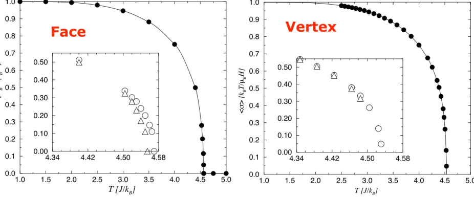 Fig. 5. Calculated spontaneous magnetizations. (a) ! σ " obtained for (n, m) = (2, 5)