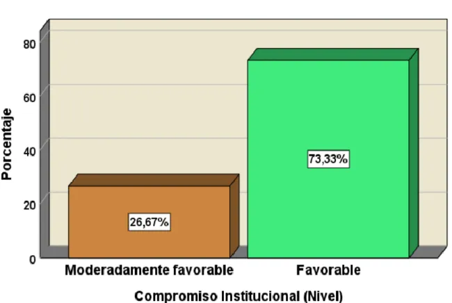 Tabla 4: Variable Compromiso Institucional 