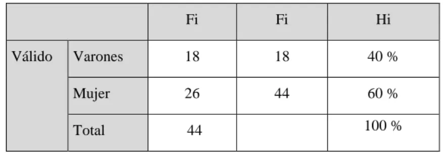 Tabla 7: Edades del encuestado 