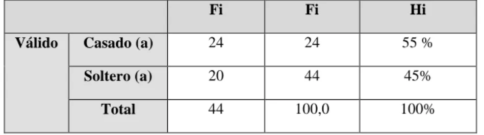 Tabla 8: Estado civil de los encuestados . 