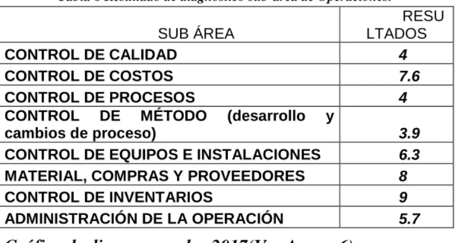 Tabla 6 Resultado de diagnóstico sub-área de Operaciones. 
