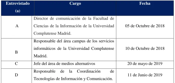 Tabla 3. Entrevistados 