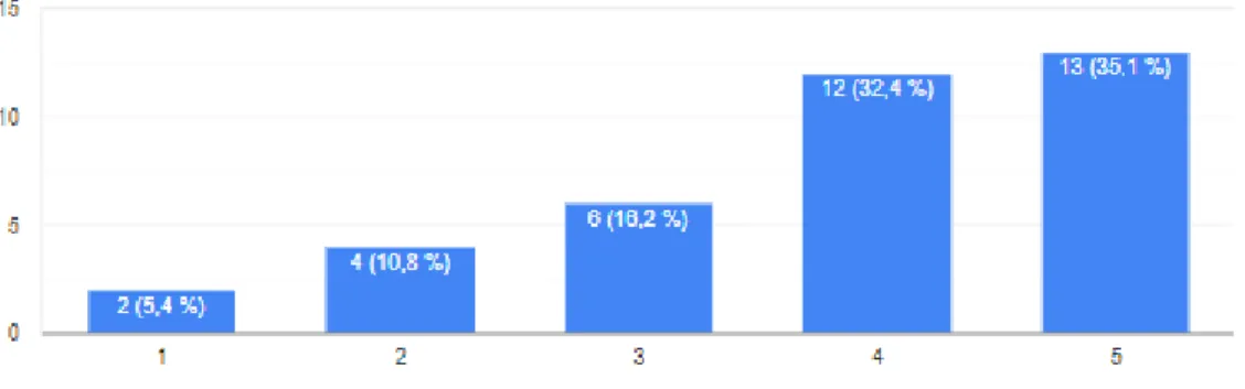 Graph 1 shows students’ opinions towards the statement “I consider that native speaker teachers  are the best option for learning pronunciation.”  In this  statement, number  1 stood for strongly  disagree  and  number  5  stood  for  strongly  agree