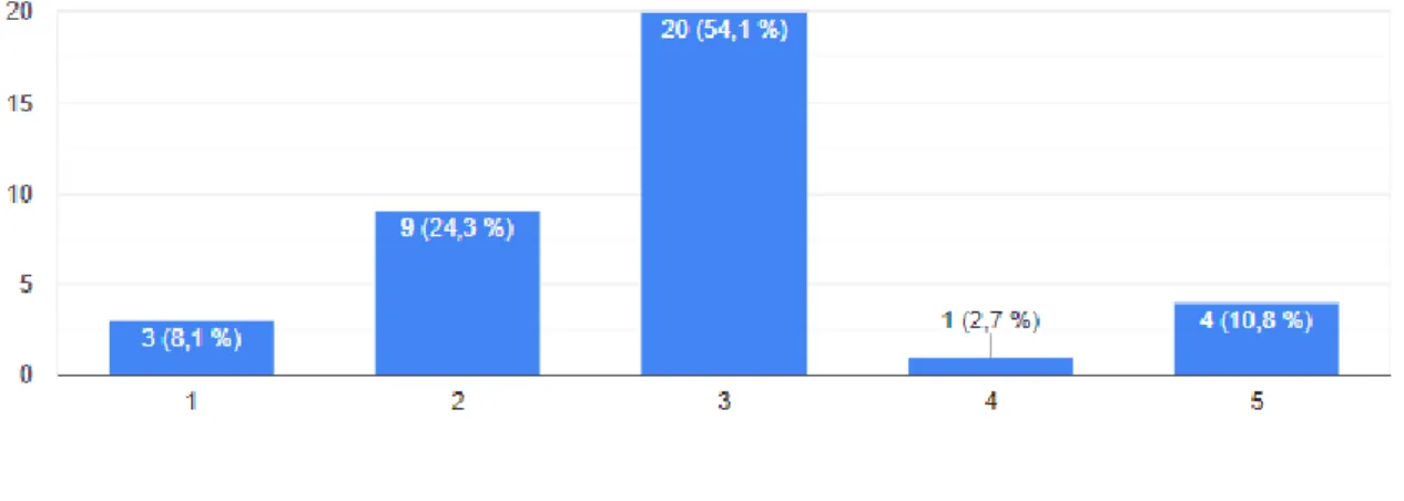 Graph 4. Perceived clarity of NESTs in tasks instructions. 