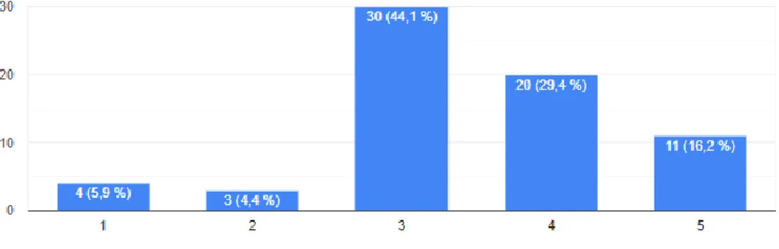 Graph 5. Perceived clarity of NNESTs in tasks instructions.  