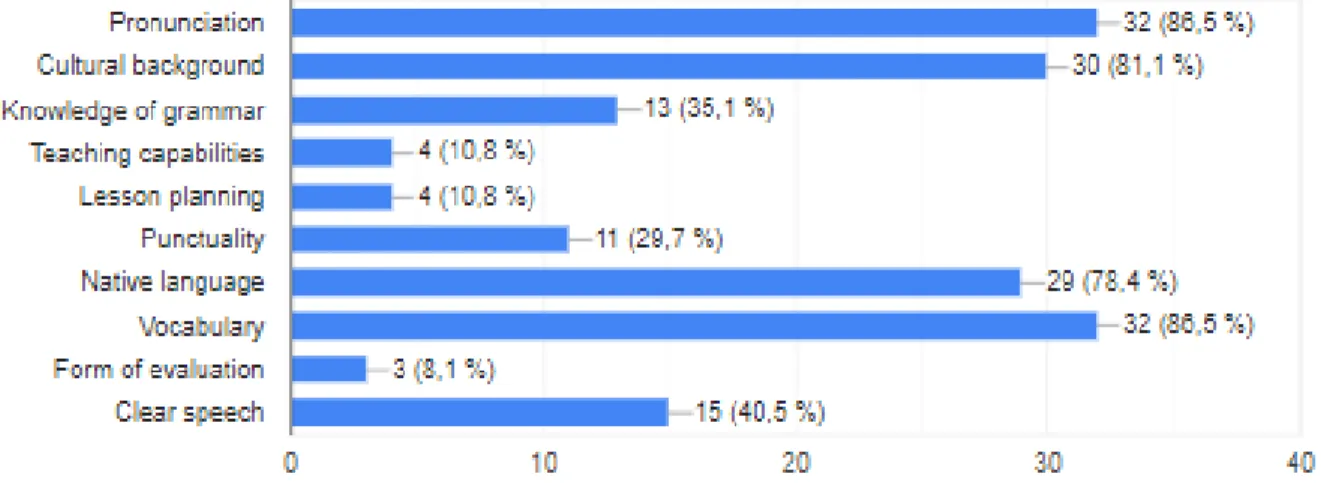 Graph 7. Perceived advantages of native speaker teachers 