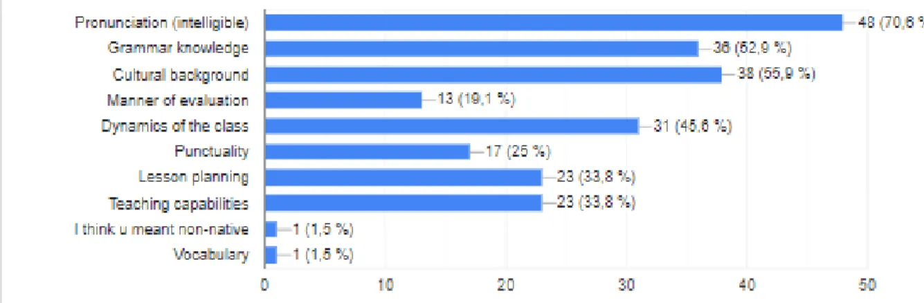 Graph 8. Perceived advantages of non-native speaker teachers 