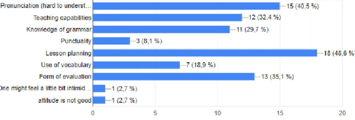 Graph 9. Perceived disadvantages of NESTs. 