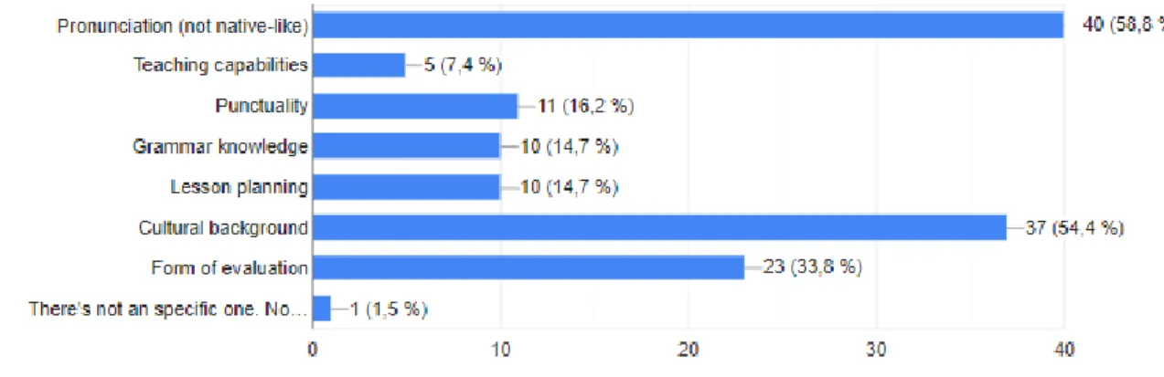 Graph 10. Perceived disadvantages of NNESTs. 