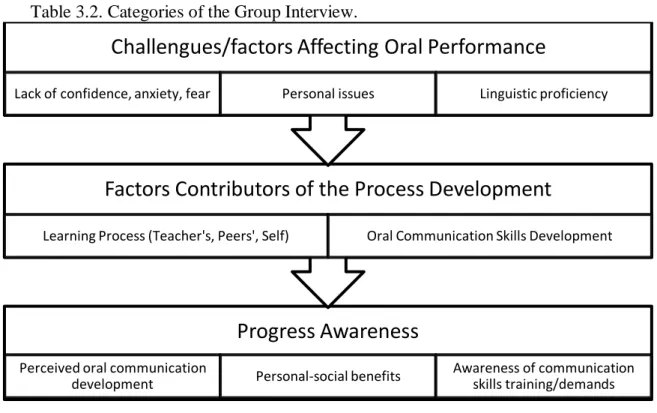 Table 3.2. Categories of the Group Interview. 