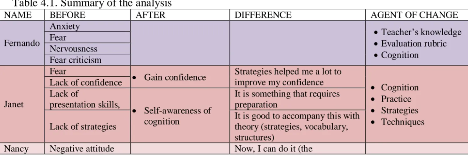 Table 4.1. Summary of the analysis 