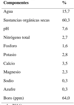 Tabla 2. Composición química del Biol de estiércol 
