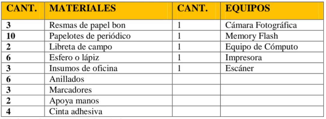 Cuadro No. 1: Materiales y equipos de la investigación 