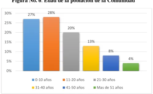 Figura No. 6. Edad de la población de la Comunidad 