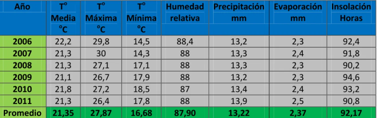 Taba 3: Condiciones meteorológicas del INHAMI de Puyo. 